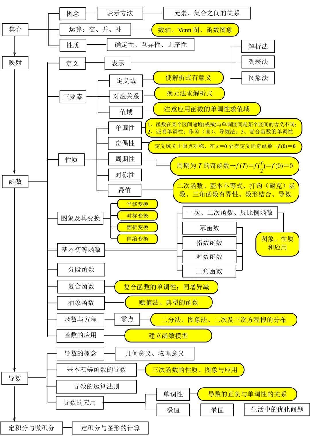 高中数学思维导图