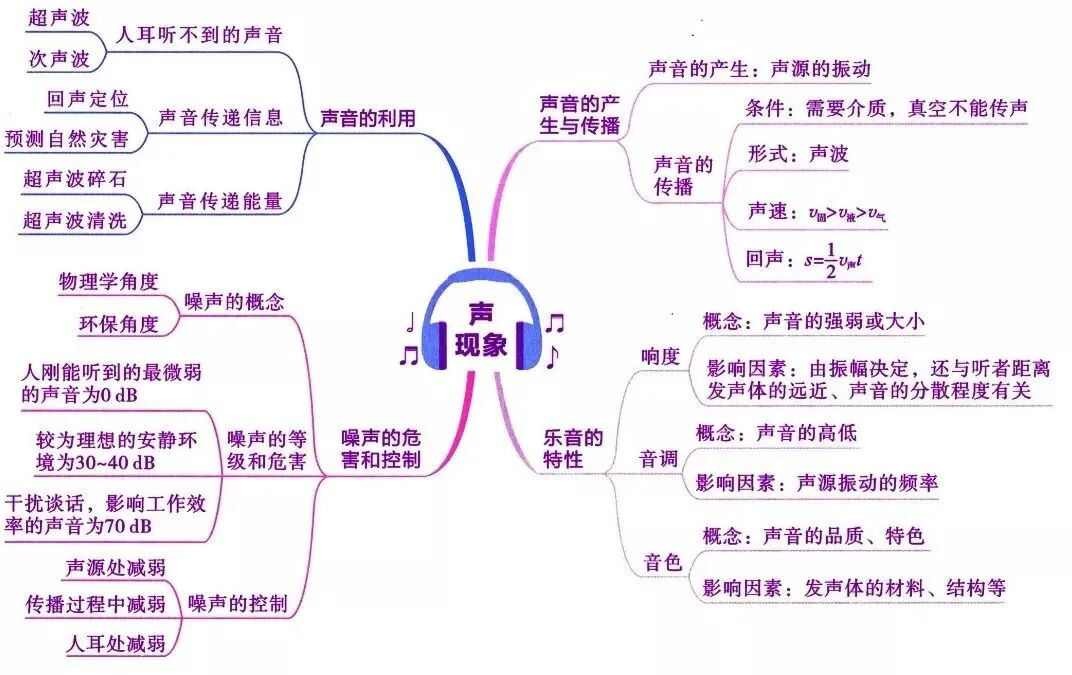 聲現象物態變化