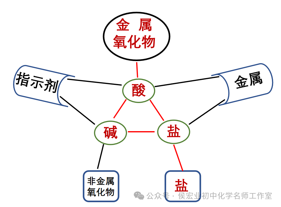 酸,碱,盐的化学性质知识网络